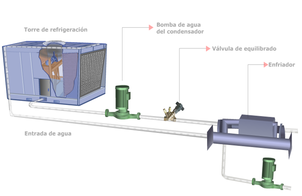administrar concepto pistón Bombas de agua del condensador - Mundo HVAC&R